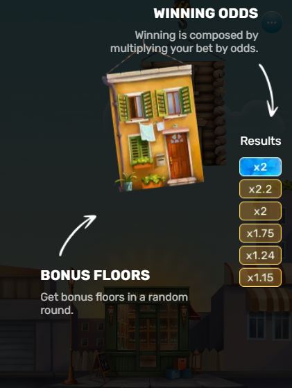 Infográfico Tower Rush: Winning Odds — vitória multiplica a aposta pelas odds; lista Results com multiplicadores; Bonus Floors em rodadas aleatórias